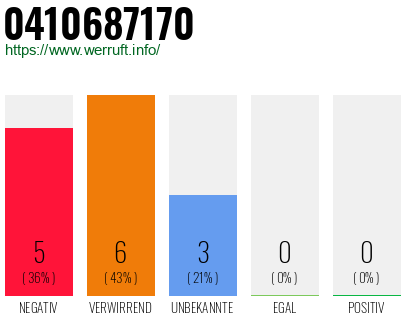 Rufnummer 0410687170 Telefonnummer 0410687170