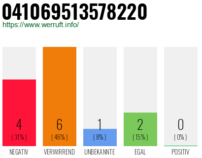 Rufnummer 041069513578220 Telefonnummer 041069513578220