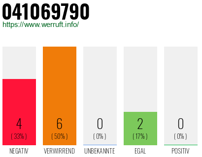 Rufnummer 041069790 Telefonnummer 041069790