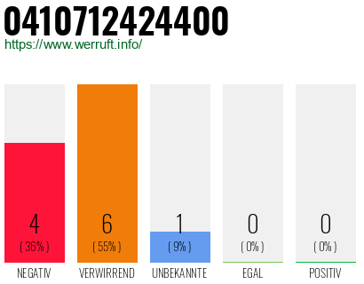 Rufnummer 0410712424400 Telefonnummer 0410712424400