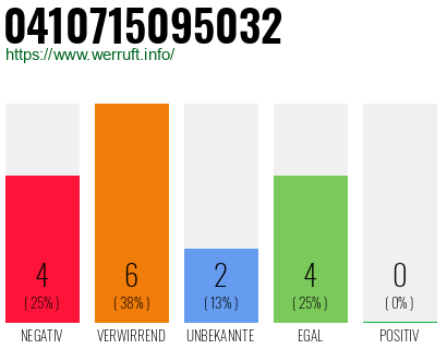 Rufnummer 0410715095032 Telefonnummer 0410715095032