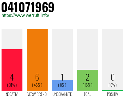 Rufnummer 041071969 Telefonnummer 041071969