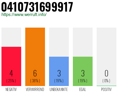 Rufnummer 0410731699917 Telefonnummer 0410731699917