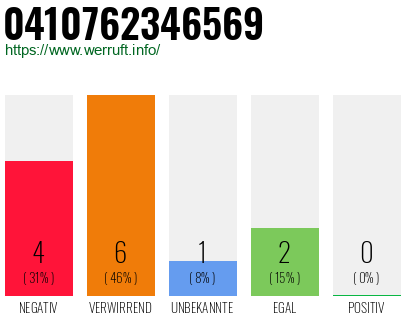 Rufnummer 0410762346569 Telefonnummer 0410762346569