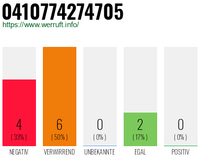 Rufnummer 0410774274705 Telefonnummer 0410774274705