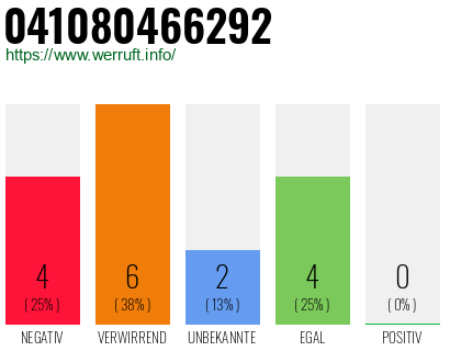 Rufnummer 041080466292 Telefonnummer 041080466292