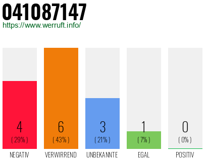 Rufnummer 041087147 Telefonnummer 041087147