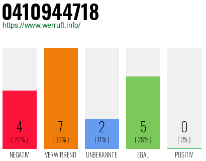 Rufnummer 0410944718 Telefonnummer 0410944718