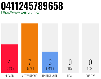 Rufnummer 0411245789658 Telefonnummer 0411245789658