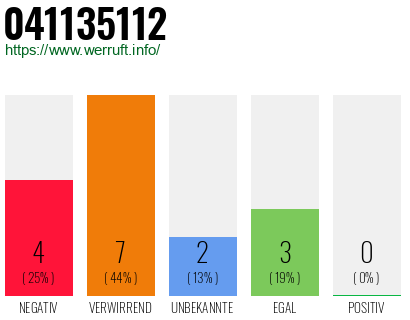 Rufnummer 041135112 Telefonnummer 041135112