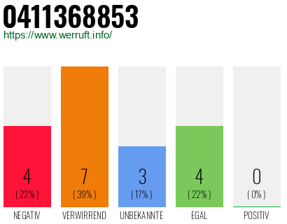 Rufnummer 0411368853 Telefonnummer 0411368853