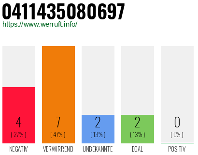 Rufnummer 0411435080697 Telefonnummer 0411435080697