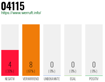 Rufnummer 04115 Telefonnummer 04115