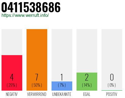 Rufnummer 0411538686 Telefonnummer 0411538686