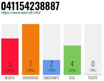 Rufnummer 041154238887 Telefonnummer 041154238887