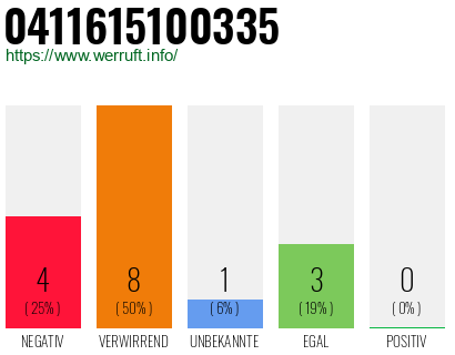 Rufnummer 0411615100335 Telefonnummer 0411615100335