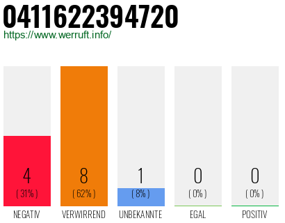 Rufnummer 0411622394720 Telefonnummer 0411622394720