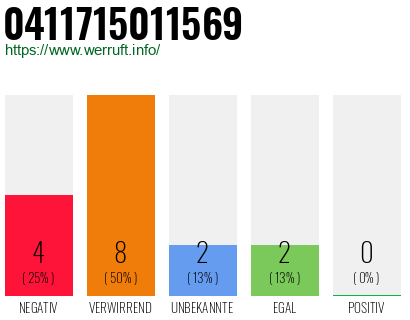 Rufnummer 0411715011569 Telefonnummer 0411715011569