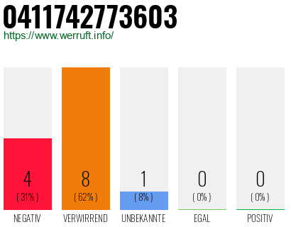 Rufnummer 0411742773603 Telefonnummer 0411742773603