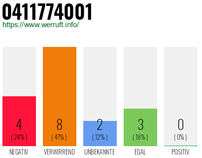 Rufnummer 0411774001 Telefonnummer 0411774001