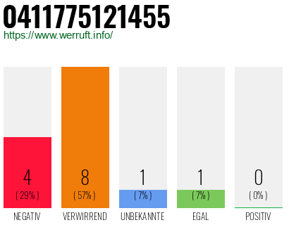 Rufnummer 0411775121455 Telefonnummer 0411775121455