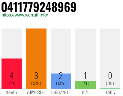 Rufnummer 0411779248969 Telefonnummer 0411779248969