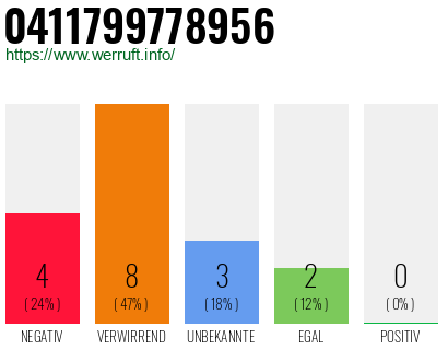 Rufnummer 0411799778956 Telefonnummer 0411799778956