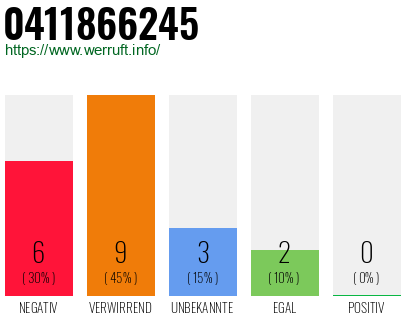 Rufnummer 0411866245 Telefonnummer 0411866245