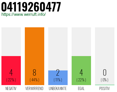 Rufnummer 04119260477 Telefonnummer 04119260477