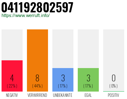 Rufnummer 041192802597 Telefonnummer 041192802597