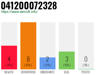 Rufnummer 041200072328 Telefonnummer 041200072328