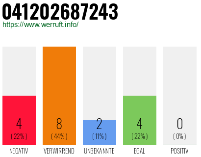 Rufnummer 041202687243 Telefonnummer 041202687243