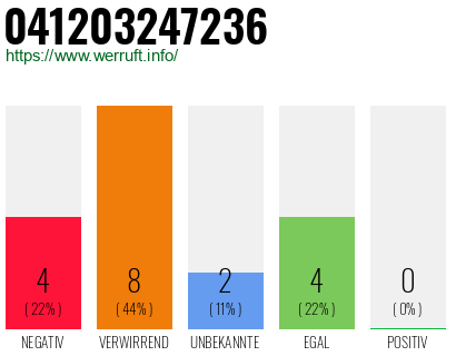 Rufnummer 041203247236 Telefonnummer 041203247236