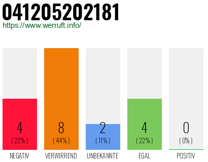 Rufnummer 041205202181 Telefonnummer 041205202181