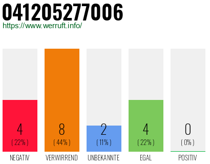 Rufnummer 041205277006 Telefonnummer 041205277006