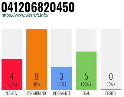 Rufnummer 041206820450 Telefonnummer 041206820450