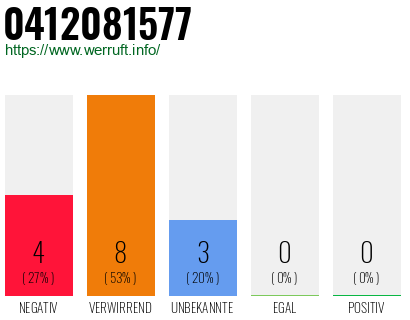 Rufnummer 0412081577 Telefonnummer 0412081577