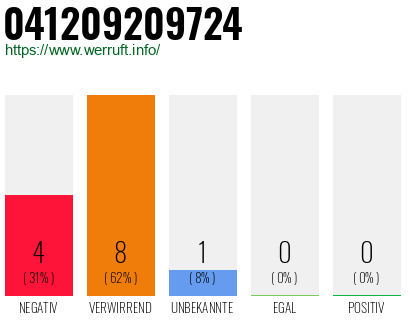 Rufnummer 041209209724 Telefonnummer 041209209724