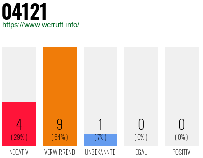 Rufnummer 04121 Telefonnummer 04121