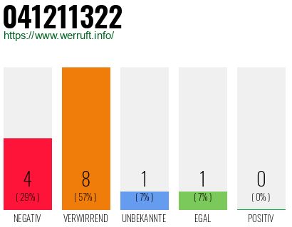 Rufnummer 041211322 Telefonnummer 041211322