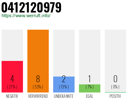 Rufnummer 0412120979 Telefonnummer 0412120979