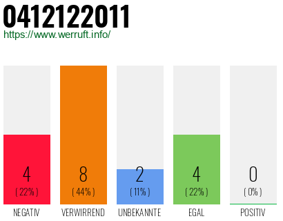 Rufnummer 0412122011 Telefonnummer 0412122011