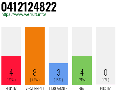 Rufnummer 0412124822 Telefonnummer 0412124822