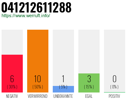 Rufnummer 041212611288 Telefonnummer 041212611288
