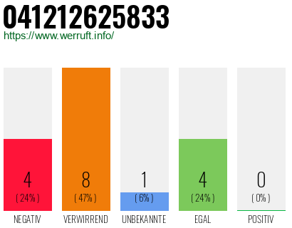 Rufnummer 041212625833 Telefonnummer 041212625833