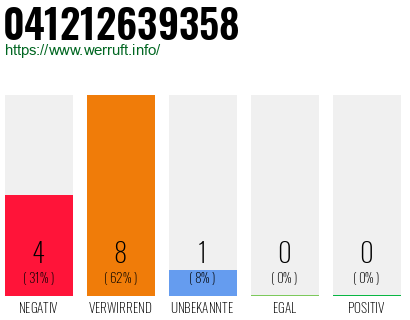 Rufnummer 041212639358 Telefonnummer 041212639358