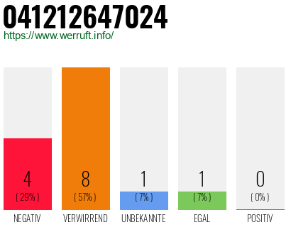 Rufnummer 041212647024 Telefonnummer 041212647024
