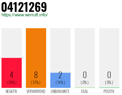 Rufnummer 04121269 Telefonnummer 04121269