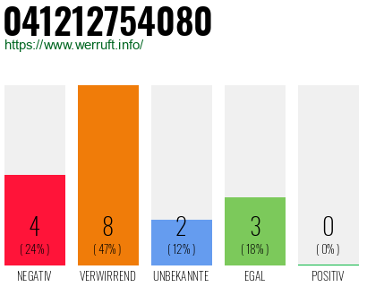 Rufnummer 041212754080 Telefonnummer 041212754080