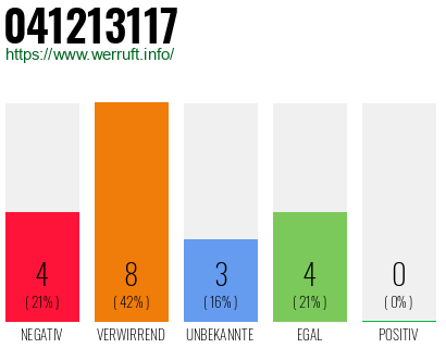 Rufnummer 041213117 Telefonnummer 041213117